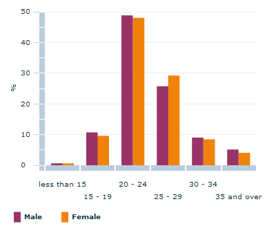 Graph Image for Age distribution of international students studying in Australia - 2010